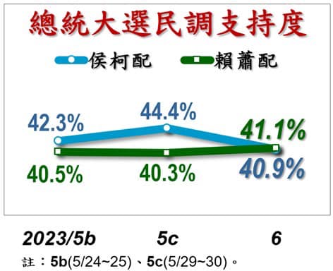根據最新《美麗島電子報》2024總統大選民調顯示，侯柯配則拿到40.9％的票而賴蕭配則拿到41.1％的票，以0.2的些微差距領先。 圖 : 取自蔡正元臉書