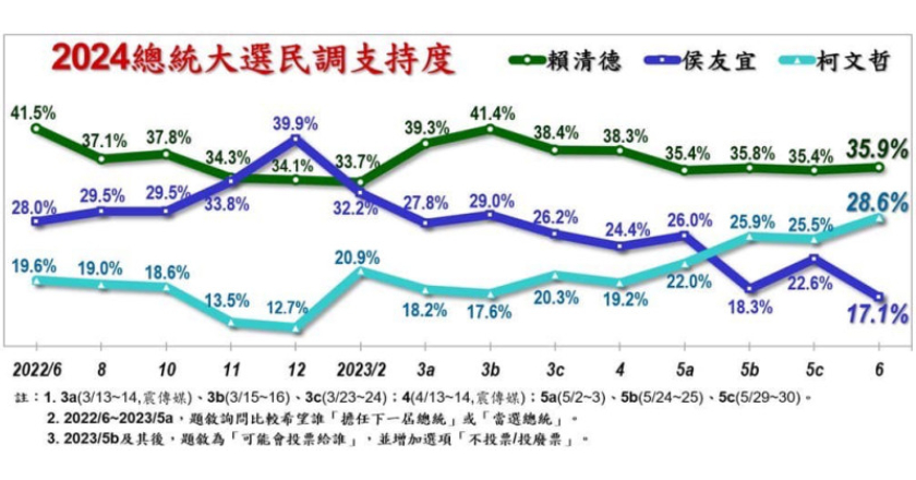 根據最新《美麗島電子報》2024總統大選民調顯示，目前賴清德以35.9％的民調數字大幅領先民眾黨候選人柯文哲的28.6％和國民黨候選人侯友宜的17.1％。 圖 : 取自蔡正元臉書