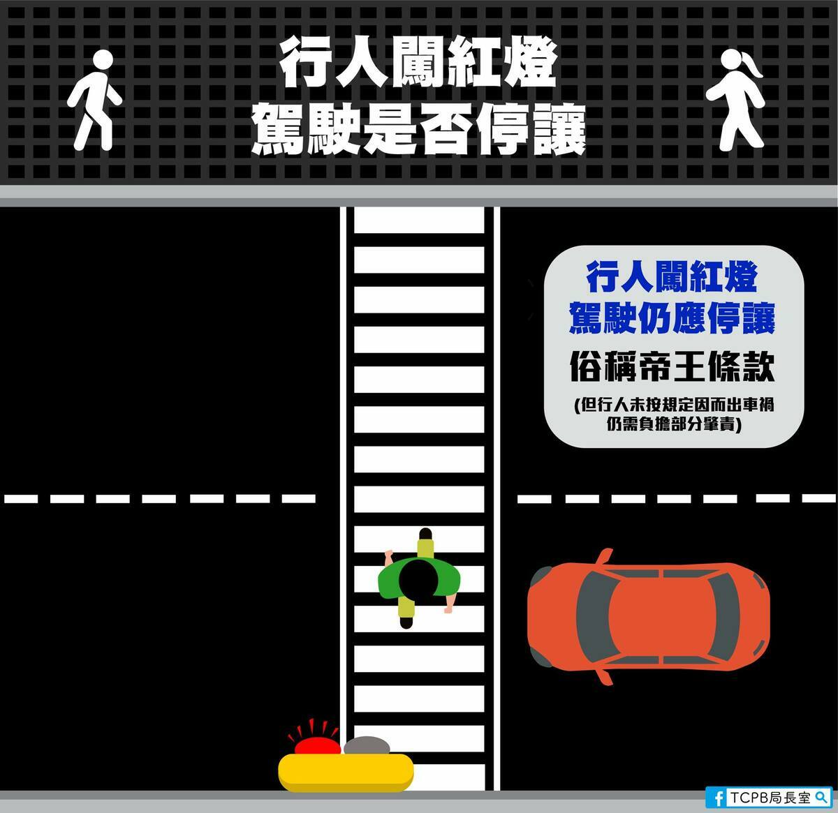 行人就算闖紅燈駕駛也該停讓，俗稱「帝王條款」，不過行人未按規定出車禍，需負擔部分肇責。 圖：取自TCPB局長室臉書