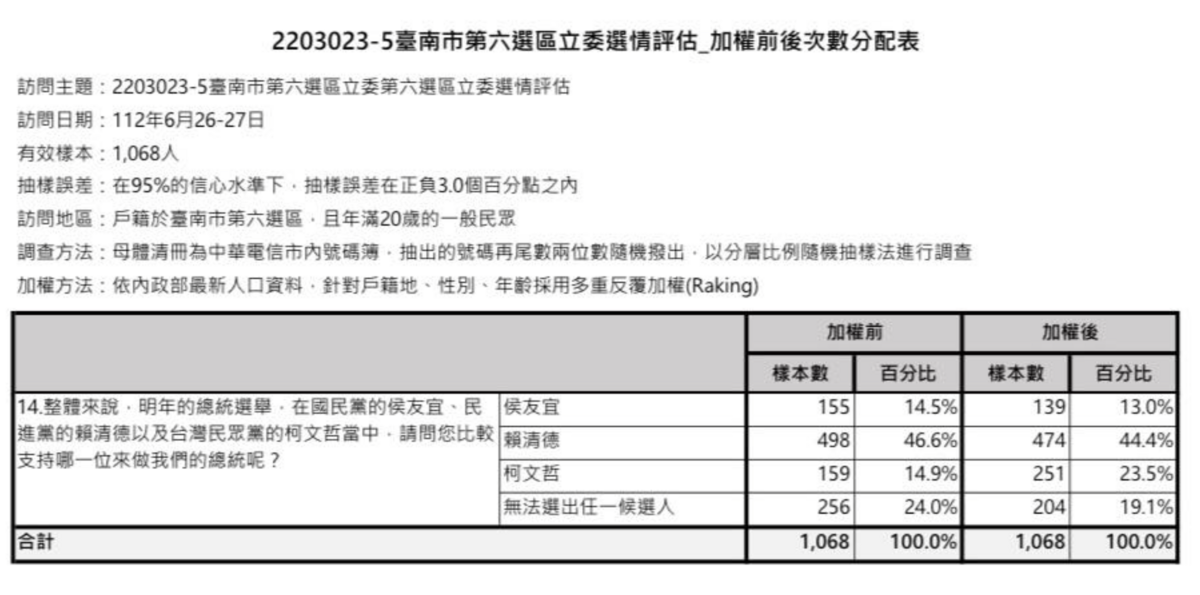 民進黨立委王定宇公布在台南市第六選區進行總統大選民調結果。 圖：王定宇辦公室 / 提供