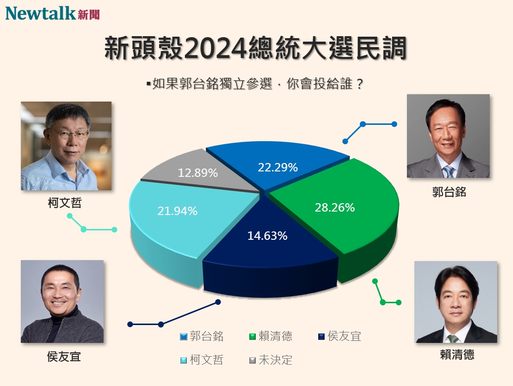 Newtalk大選手機民調，若郭台銘獨立參選形成四腳督，賴清德將是最大受益者，支持度為26.87%，勝過郭台銘的24.13%及柯文哲的23.79%。 圖：許斯婷／製