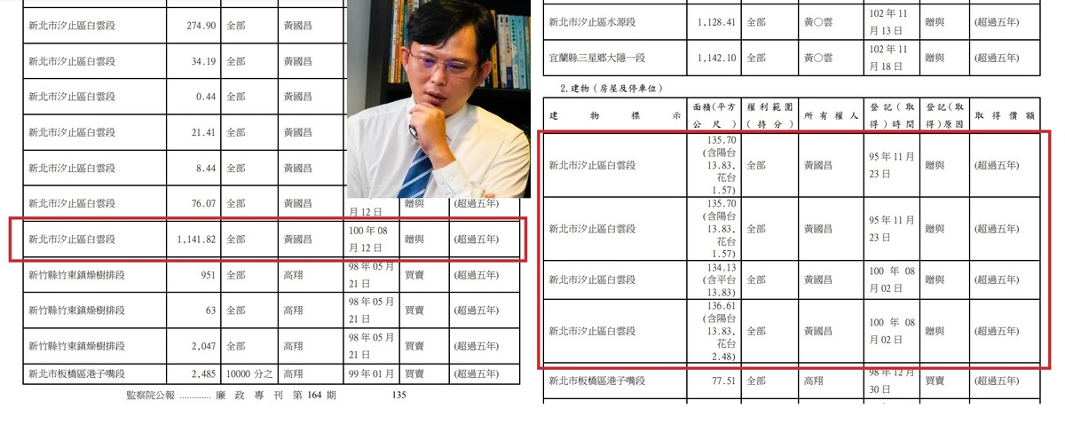 時代力量前立委黃國昌（中圖，翻攝自臉書）在監察院2020年的《廉政專刊》中，申報的土地、建物面積都不小（紅框處）。 圖：翻攝自第164期《廉政專刊》