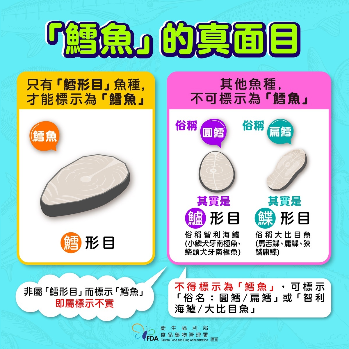 食藥署公布的「『鱈魚』」的真面目」懶人包，載明只有鱈形目魚種才能標示為鱈魚。 圖：食藥署／提供