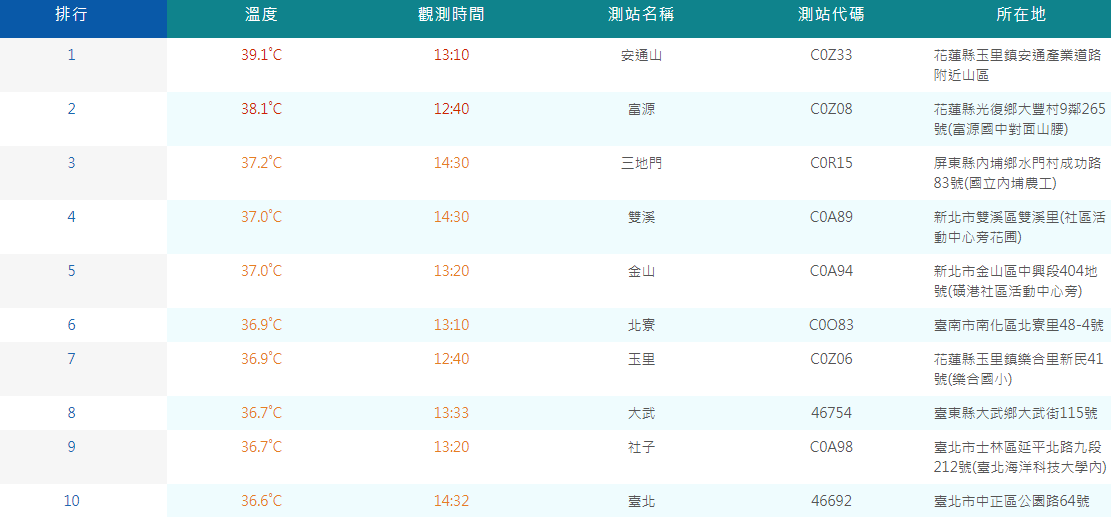 今日全台共有39個測站溫度超過36度，其中前兩名都在花蓮。 圖：取自中央氣象局網站
