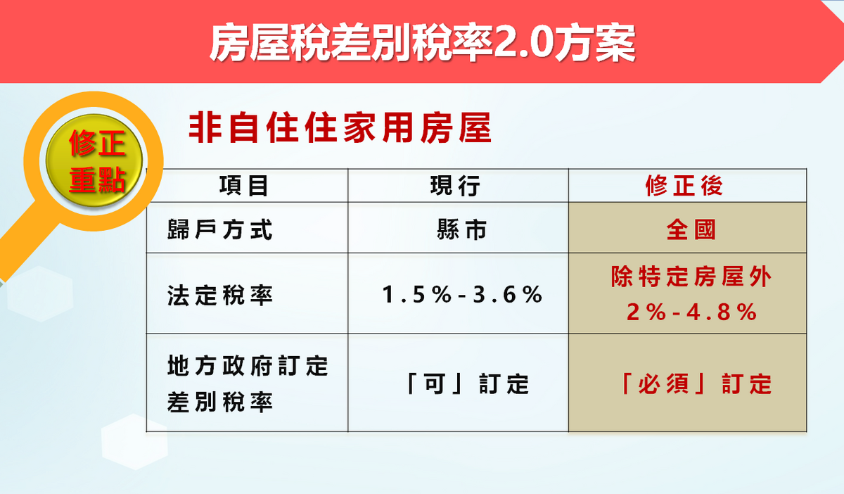 房屋稅差別稅率2.0方案修正重點之一。 圖：財政部提供