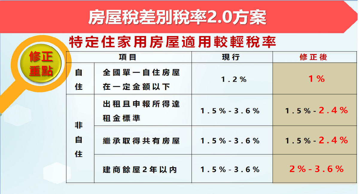 房屋稅差別稅率2.0方案修正重點之二。 圖：財政部提供
