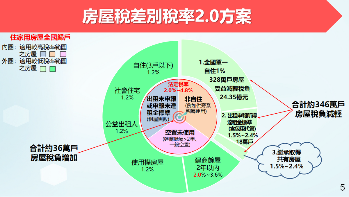房屋稅差別稅率2.0方案。 圖：財政部提供