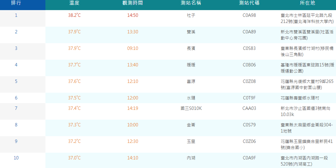 截至下午3時40分，共有10個測站溫度超過37度，全都在花東和北北基，其中最高溫在台北士林社子測站，溫度高達38.2度。 圖：取自中央氣象局網站