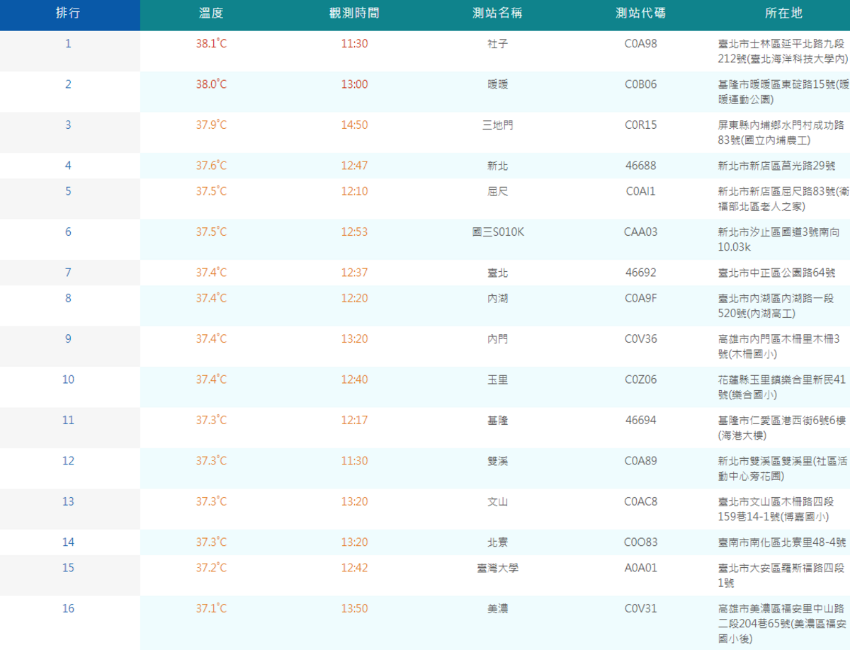 截至今(7)日下午3時24分，共有23個測站最高溫超過37度，其中前2名分別在台北士林社子38.1度和基隆暖暖38度。 圖：取自中央氣象局網站