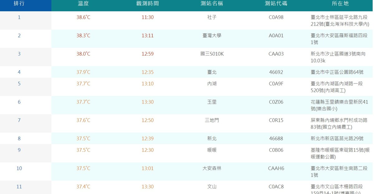 今日最高溫在台北士林社子38.6度。 圖：翻攝自中央氣象局網站