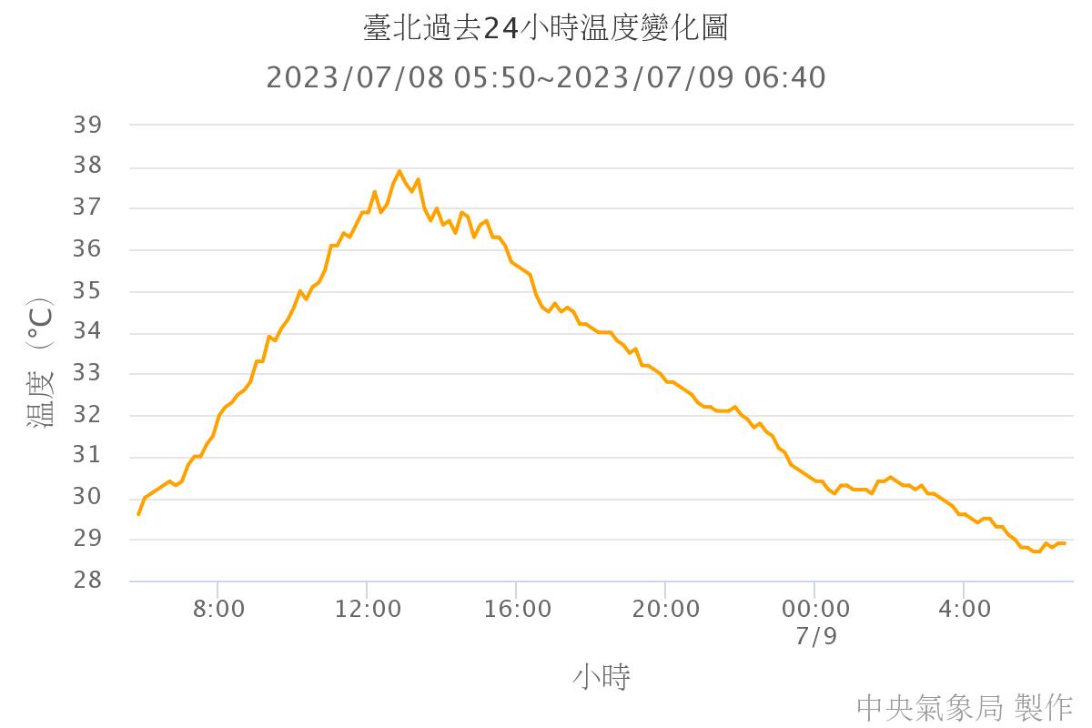 彭啟明表示，天氣炎熱歸咎於6大原因，包括太平洋高壓顯著西伸盤據、乾熱的西南風、熱島效應、發展中的聖嬰以及全球暖化。 圖：翻攝自氣象達人彭啟明臉書
