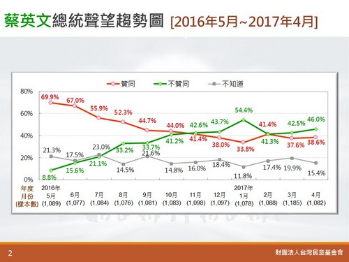 台灣民意基金會長期進行民調並觀察蔡英文總統聲望，此為蔡英文一年的民望趨勢圖。 圖：台灣民意基金會提供
