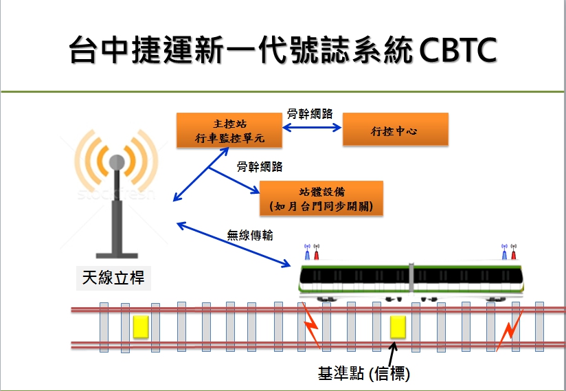 台中捷運新一代號誌系統CBTC。 圖：台中市交通局提供