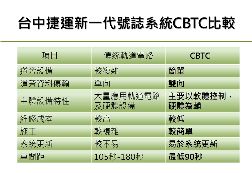 CBTC系統與傳統軌道電路比較。 圖：台中市交通局提供