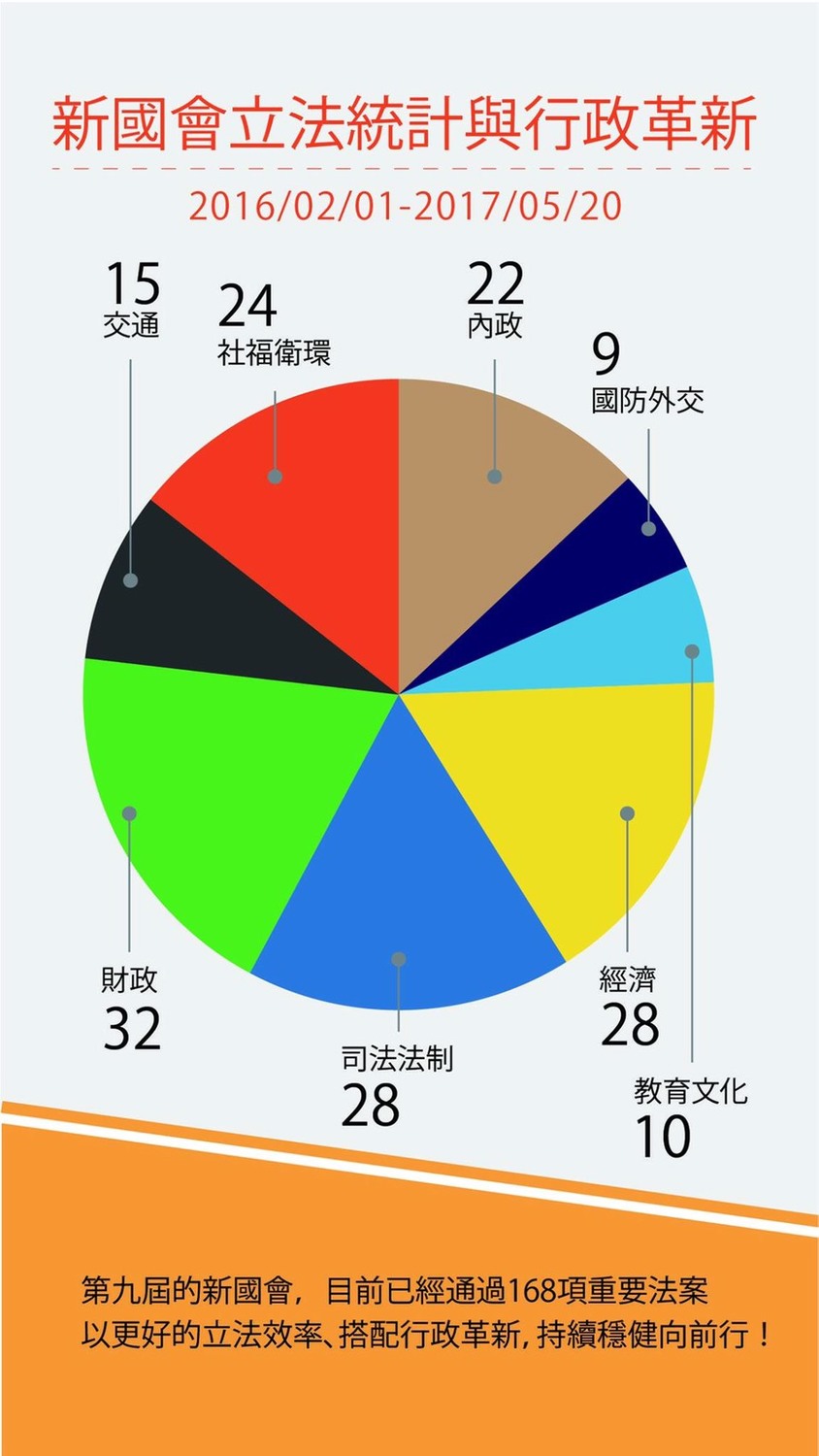 新國會立法統計與行政革新。 圖：翻攝自立法院長蘇嘉全臉書
