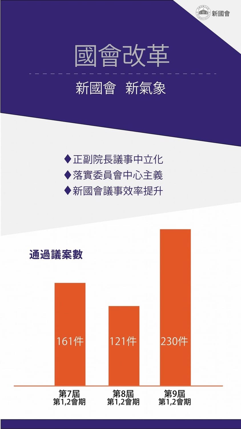 立法院長蘇嘉全在臉書上po文表示，一年來的改革讓國會呈現新氣象。 圖：翻攝自立法院長蘇嘉全臉書
