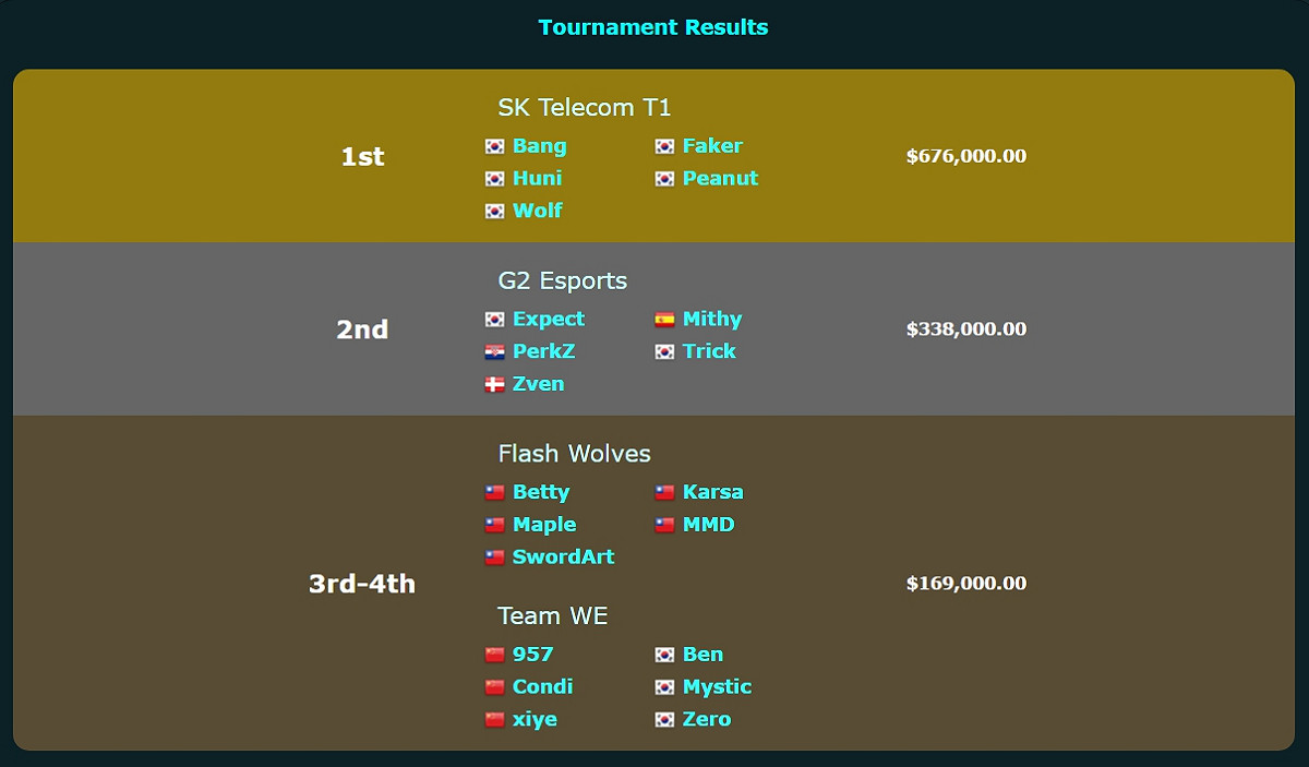 2017《英雄聯盟》MSI獎金分配。 翻攝自 E-Sports Earnings 網站