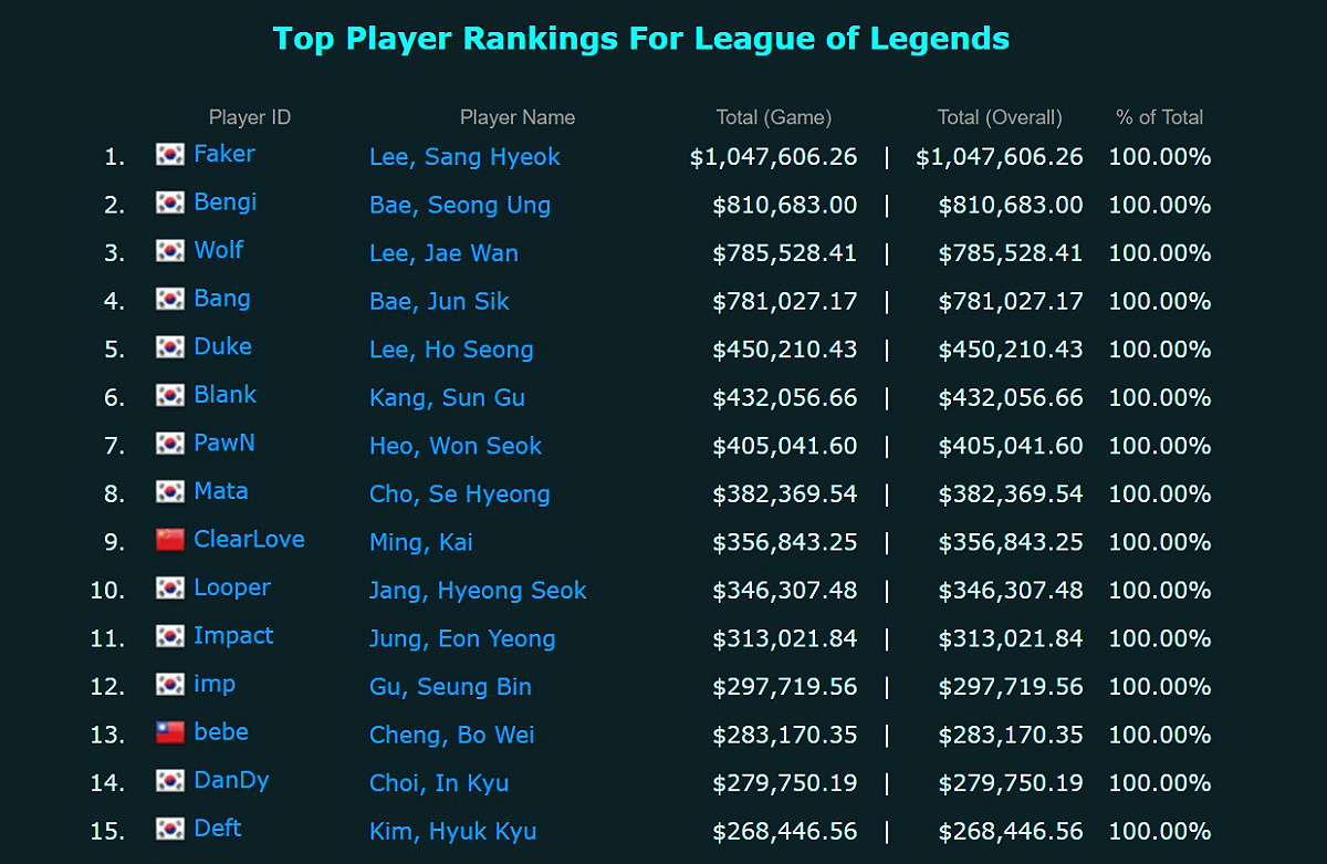 《英雄聯盟》選手獎金排名表。 翻攝自 E-Sports Earnings 網站