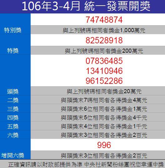 今年3、4月統一發票中獎獎號今(25)天下午1時30分在東森財經台直播開獎公布。 圖：中央社