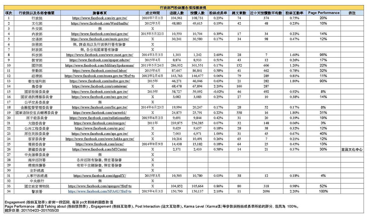 民進黨立委管碧玲今(26)日在個人臉書指出，內閣在臉書形同缺席，只有故宮有在經營。 圖: 翻攝自管碧玲臉書