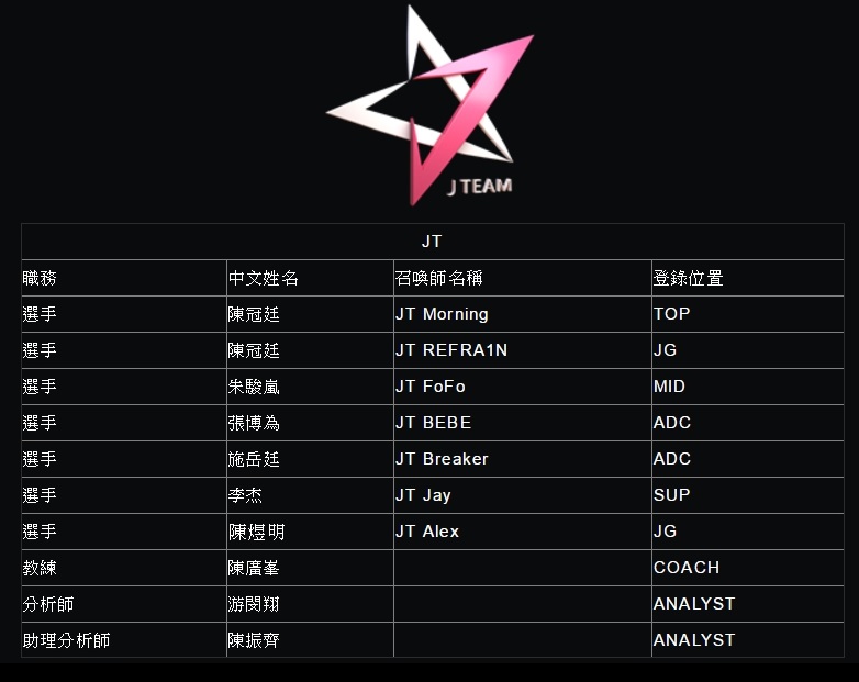 J Team正式成員名單。 圖：翻攝自  LMS官方網站