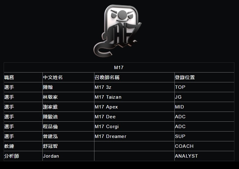 M17戰隊正式成員名單。 圖：翻攝自  LMS官方網站