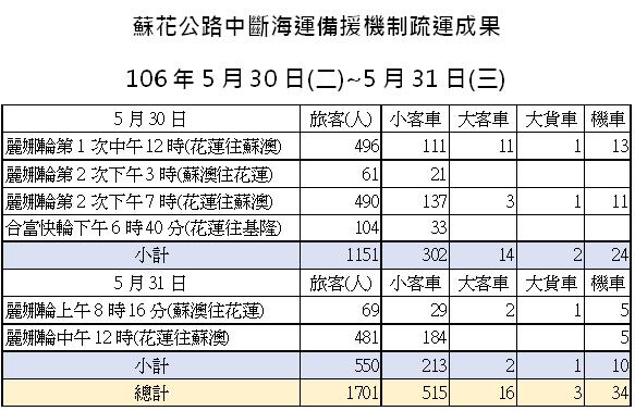 航港局公布蘇花公路中斷海運備援機制疏運成果表。 圖：航港局提供