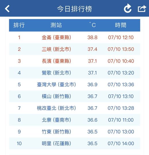 中央氣象局長鄭明典於臉書貼出溫度圖，台東縣金崙高溫達38.8度。 圖：翻攝自氣象局長鄭明典臉書