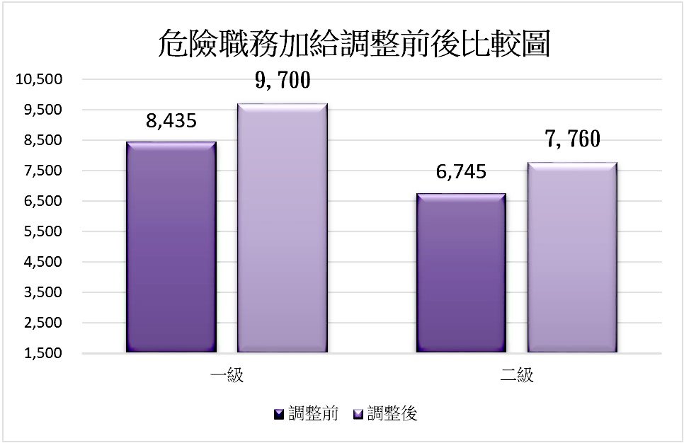 危險職務加給調整前後比較圖。 圖：內政部提供