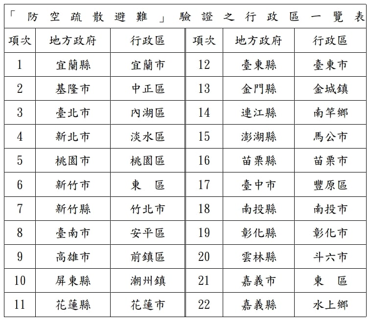 防空疏散避難驗證之行政區一覽表。 圖：國防部提供。