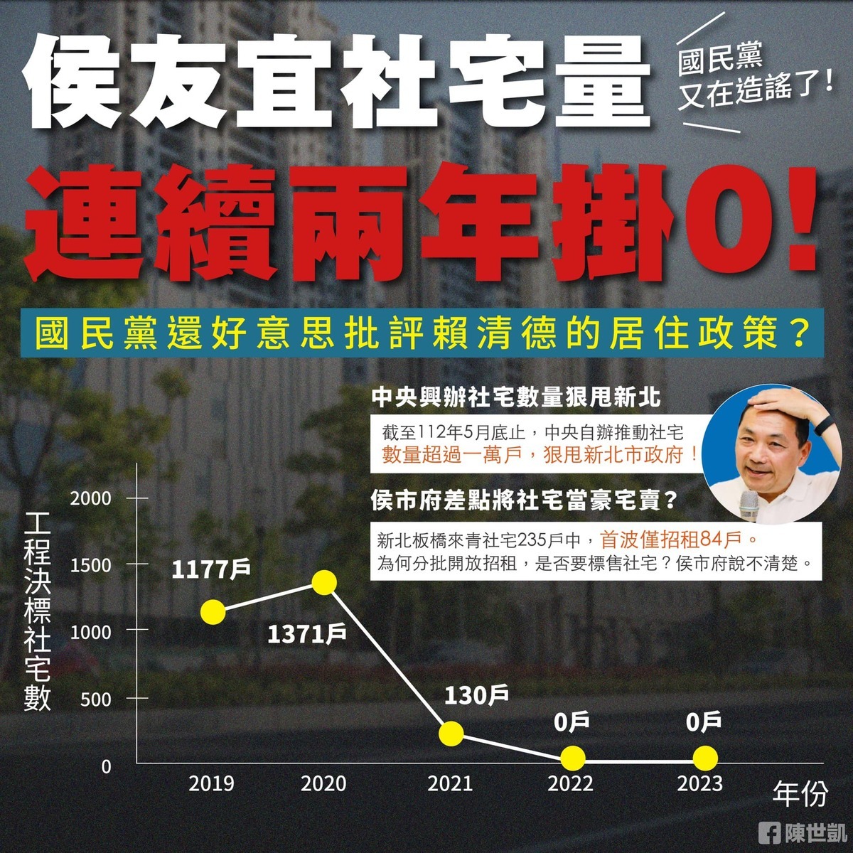賴清德競辦發言人陳世凱臉書批評侯友宜社宅新辦件數這兩年掛零。 圖：陳世凱臉書