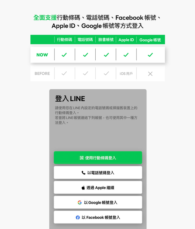 LINE 登入方式多元，電話號碼、FB、Apple ID，即日起更新到最新版本後還多了Google帳號。 圖：取自LINE官網