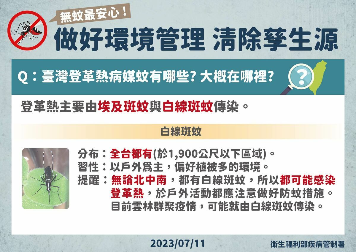 登革熱病媒蚊之一的白線斑蚊分布全台，加上暑假期間民眾南北往來頻繁，登革熱有向外縣市擴散的可能。 圖：疾管署提供
