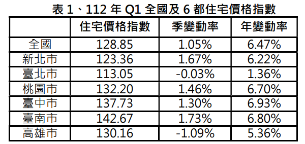 112年Q1全國及6都住宅價格指數。 表：內政部提供