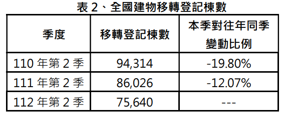 全國建物移轉登記棟數。 表：內政部提供
