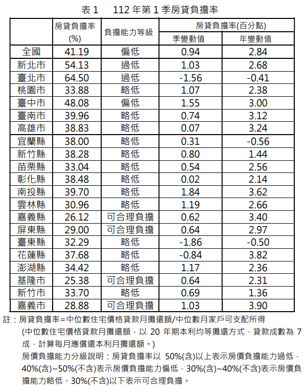 112年第1季房貸負擔率。 表：內政部提供