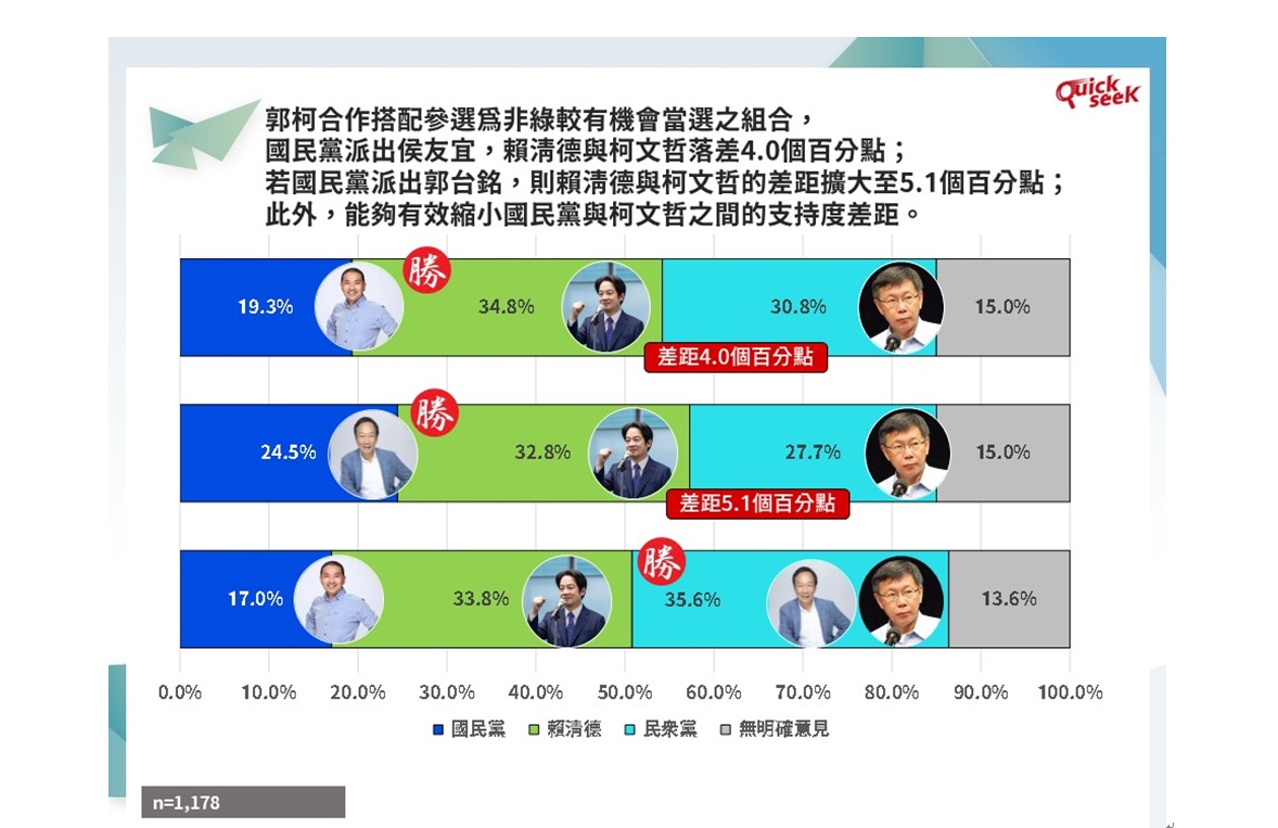 QuickseeK民調中心今（12）天公布的2024總統大選最新民調結果。 圖：QuickseeK民調中心提供