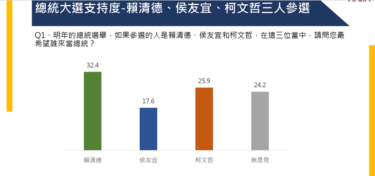 在「三腳督」的情況下，民調顯示：賴清德支持率為32.4%、侯友宜為17.6%、柯文哲則有25.9%。 圖：中華亞太菁英交流協會提供