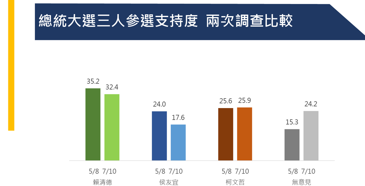 總統大選三人參選支持度兩次調查比較。 圖：中華亞太菁英交流協會提供