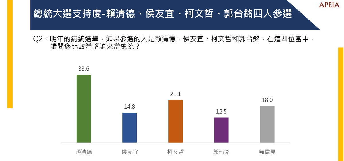 若是在「四腳督」的情況下，賴清德的支持度不降反升為33.6%、柯文哲21.1%、侯友宜則是14.8%，而郭台銘也有12.5%。 圖：中華亞太菁英交流協會提供