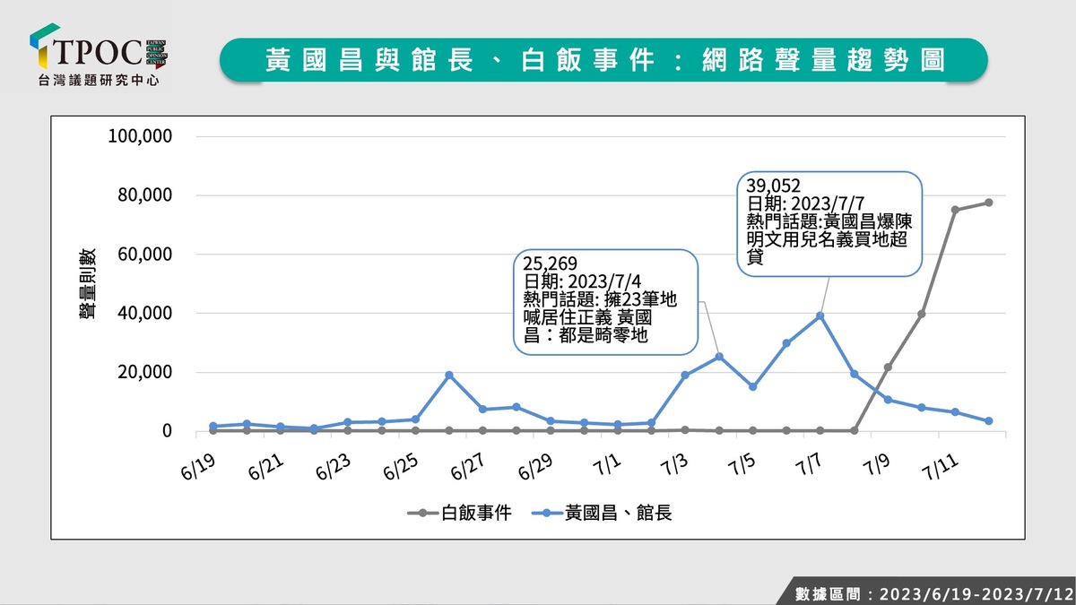 據台灣議題研究中心（TPOC）14日發布的報告顯示，7月9日「白飯事件」爆發後，黃國昌與館長的聲量一夕被反超。 圖：翻攝自台灣議題研究中心