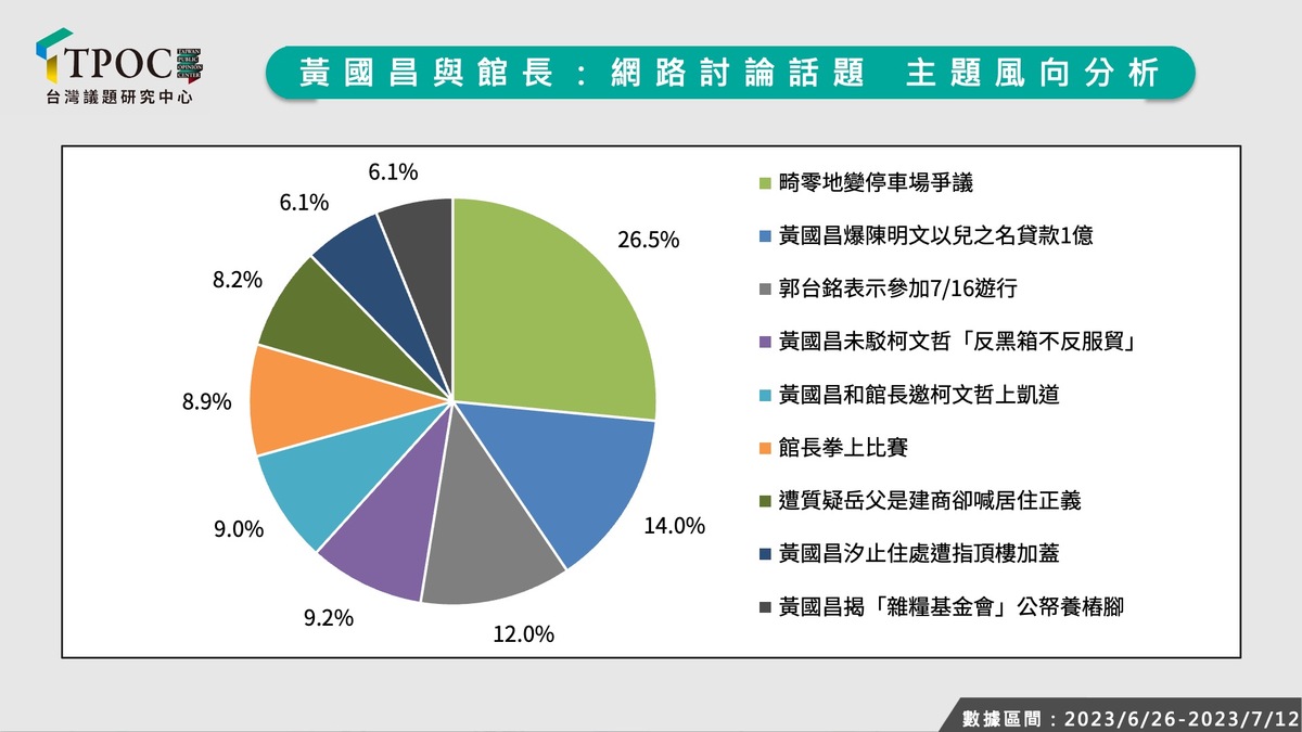 台灣議題研究中心分析，網上針對黃國昌與館長的熱門討論主題，沒有任何一個熱門話題聚焦在活動所提出的訴求本身，可以說是嚴重「歪樓」。 圖：翻攝自台灣議題研究中心