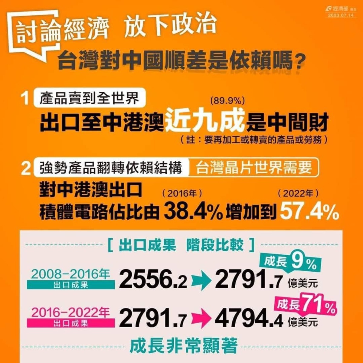 經濟部以實際數據證明經濟成長， 2008 至 2016 年出口成長率為 9 %，在 2016 至 2022 年間達 71.74 %。 圖：翻攝自經濟部臉書
