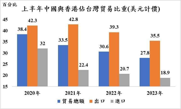 台灣對中港貿易依賴程度連年下降。 圖：翻攝自汪浩臉書