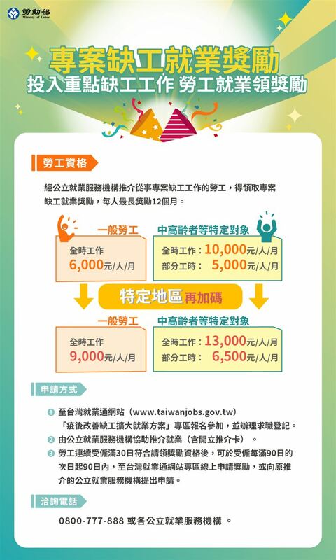 若依照「疫後改善缺工擴大就業方案」順利就業且符合資格申請者最高可獲每月 1.3 萬元獎勵，最長可領 12 個月。 圖：翻攝自勞動部