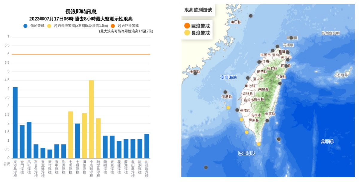 屏東的小琉球觀測到4.5公尺的浪高，中央氣象局針對基隆北海岸、東半部與恆春半島等地區發出警告，請民眾海邊戲水務必小心。 圖：翻攝自中央氣象局