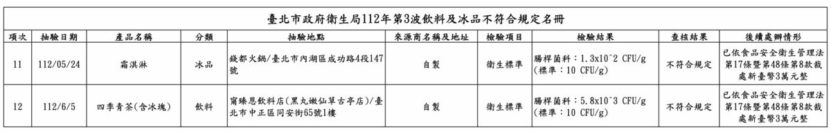 台北市衛生局今日公告第3波飲冰品抽驗結果，經由初、複檢後仍有12件不符衛生標準。 圖：台北市衛生局／提供