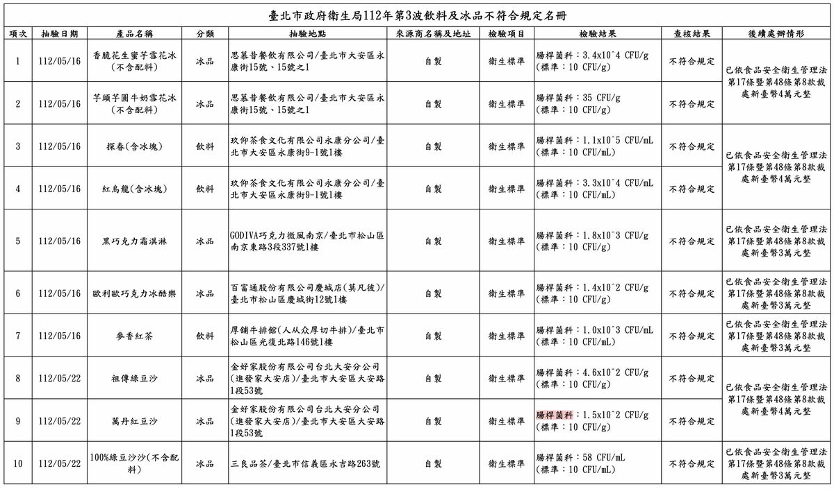 台北市衛生局今日公告第3波飲冰品抽驗結果，經由初、複檢後仍有12件不符衛生標準。 圖：台北市衛生局／提供