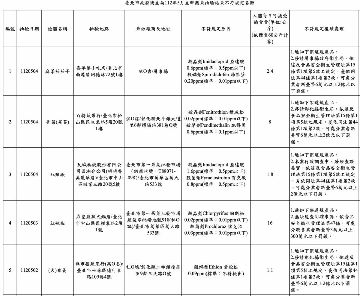 台北市衛生局公布今年5月生鮮蔬果抽驗結果不符規定名冊。 圖：台北市衛生局提供