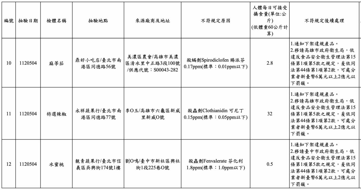 台北市衛生局公布今年5月生鮮蔬果抽驗結果不符規定名冊。 圖：台北市衛生局提供
